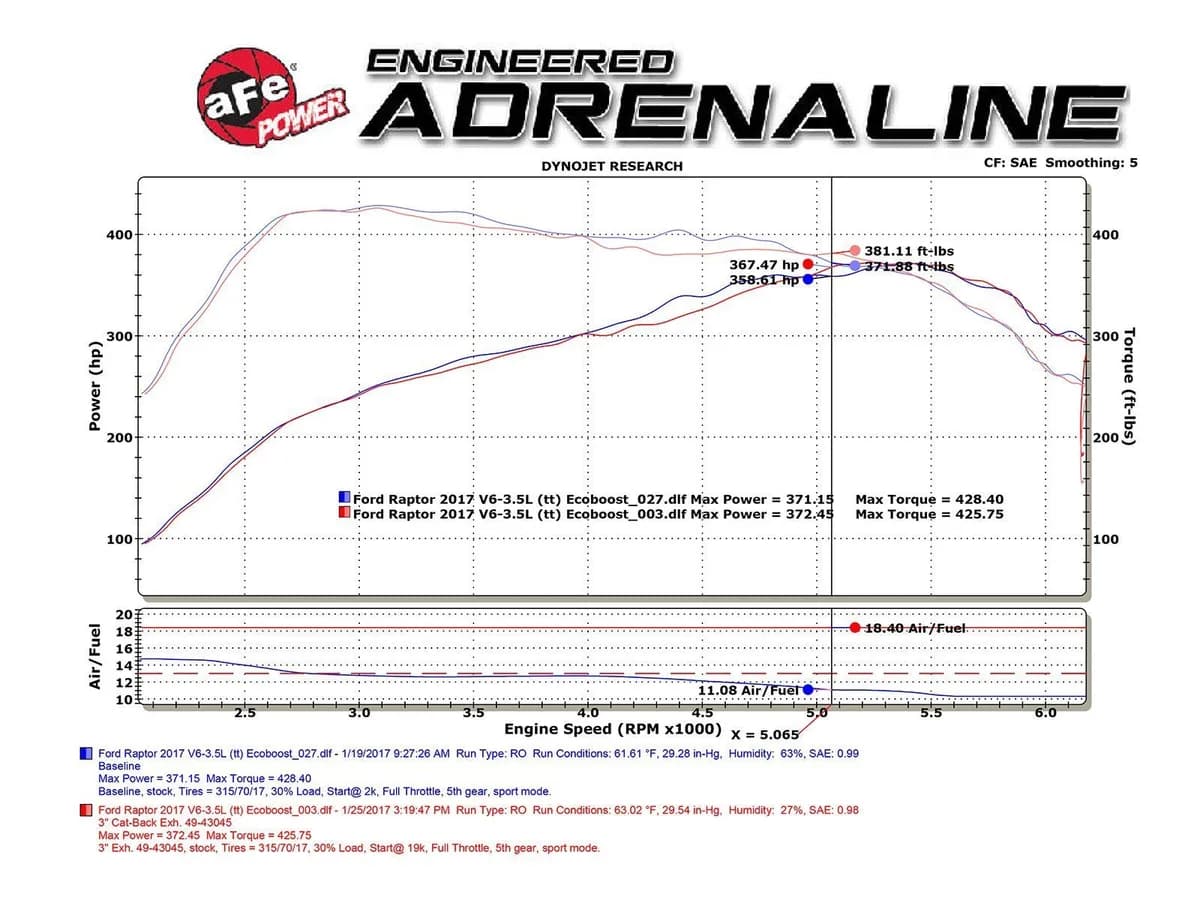 MACH Force-Xp 3in Stainless Steel Cat-Back Exhaust System w/Black Tip Ford F-150 Raptor 2017 V6-3.5L (tt)